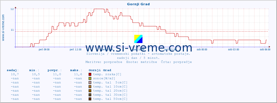 POVPREČJE :: Gornji Grad :: temp. zraka | vlaga | smer vetra | hitrost vetra | sunki vetra | tlak | padavine | sonce | temp. tal  5cm | temp. tal 10cm | temp. tal 20cm | temp. tal 30cm | temp. tal 50cm :: zadnji dan / 5 minut.