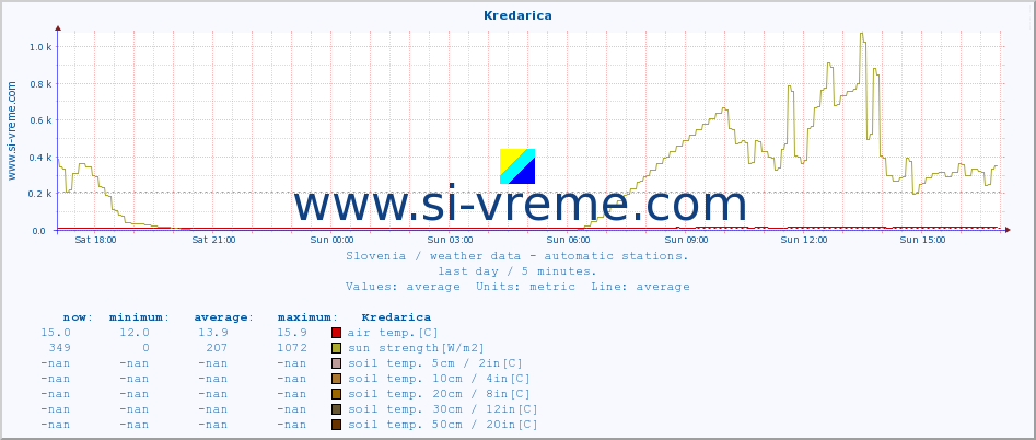  :: Kredarica :: air temp. | humi- dity | wind dir. | wind speed | wind gusts | air pressure | precipi- tation | sun strength | soil temp. 5cm / 2in | soil temp. 10cm / 4in | soil temp. 20cm / 8in | soil temp. 30cm / 12in | soil temp. 50cm / 20in :: last day / 5 minutes.