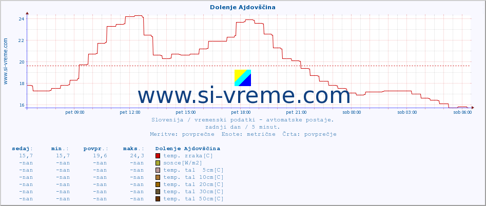 POVPREČJE :: Dolenje Ajdovščina :: temp. zraka | vlaga | smer vetra | hitrost vetra | sunki vetra | tlak | padavine | sonce | temp. tal  5cm | temp. tal 10cm | temp. tal 20cm | temp. tal 30cm | temp. tal 50cm :: zadnji dan / 5 minut.