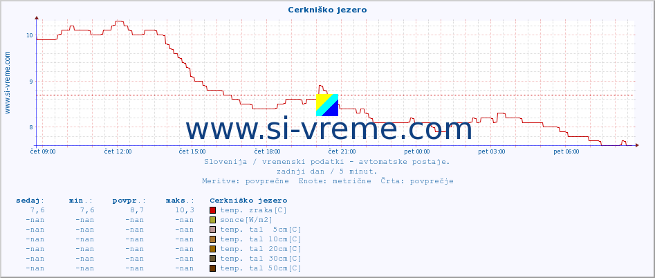 POVPREČJE :: Cerkniško jezero :: temp. zraka | vlaga | smer vetra | hitrost vetra | sunki vetra | tlak | padavine | sonce | temp. tal  5cm | temp. tal 10cm | temp. tal 20cm | temp. tal 30cm | temp. tal 50cm :: zadnji dan / 5 minut.