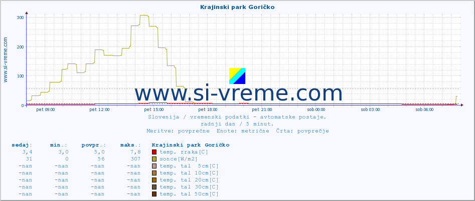 POVPREČJE :: Krajinski park Goričko :: temp. zraka | vlaga | smer vetra | hitrost vetra | sunki vetra | tlak | padavine | sonce | temp. tal  5cm | temp. tal 10cm | temp. tal 20cm | temp. tal 30cm | temp. tal 50cm :: zadnji dan / 5 minut.