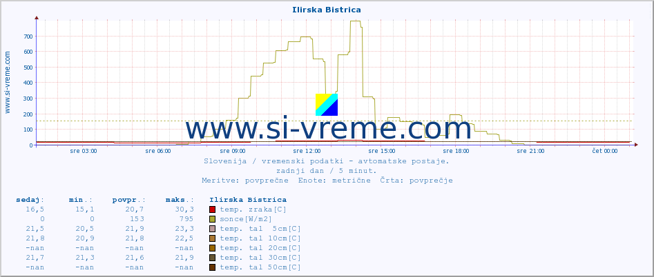 POVPREČJE :: Ilirska Bistrica :: temp. zraka | vlaga | smer vetra | hitrost vetra | sunki vetra | tlak | padavine | sonce | temp. tal  5cm | temp. tal 10cm | temp. tal 20cm | temp. tal 30cm | temp. tal 50cm :: zadnji dan / 5 minut.