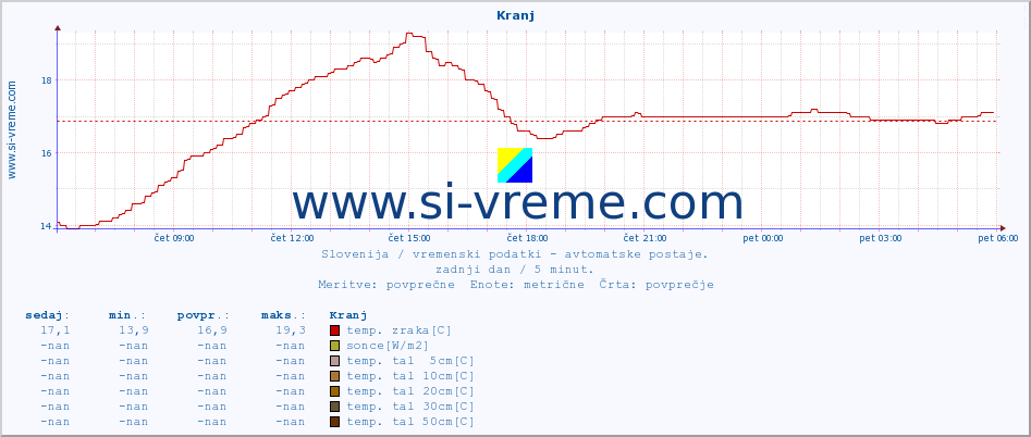 POVPREČJE :: Kranj :: temp. zraka | vlaga | smer vetra | hitrost vetra | sunki vetra | tlak | padavine | sonce | temp. tal  5cm | temp. tal 10cm | temp. tal 20cm | temp. tal 30cm | temp. tal 50cm :: zadnji dan / 5 minut.