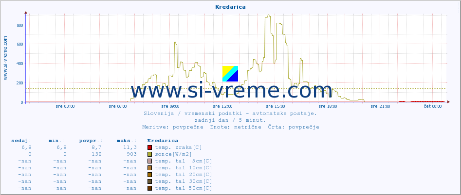 POVPREČJE :: Kredarica :: temp. zraka | vlaga | smer vetra | hitrost vetra | sunki vetra | tlak | padavine | sonce | temp. tal  5cm | temp. tal 10cm | temp. tal 20cm | temp. tal 30cm | temp. tal 50cm :: zadnji dan / 5 minut.