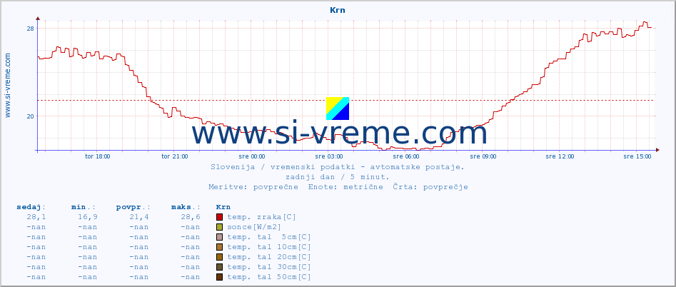 POVPREČJE :: Krn :: temp. zraka | vlaga | smer vetra | hitrost vetra | sunki vetra | tlak | padavine | sonce | temp. tal  5cm | temp. tal 10cm | temp. tal 20cm | temp. tal 30cm | temp. tal 50cm :: zadnji dan / 5 minut.