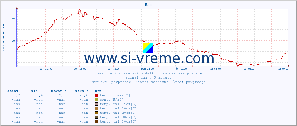 POVPREČJE :: Krn :: temp. zraka | vlaga | smer vetra | hitrost vetra | sunki vetra | tlak | padavine | sonce | temp. tal  5cm | temp. tal 10cm | temp. tal 20cm | temp. tal 30cm | temp. tal 50cm :: zadnji dan / 5 minut.