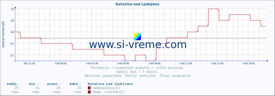 POVPREČJE :: Katarina nad Ljubljano :: temperatura | vlaga | smer vetra | hitrost vetra | sunki vetra | tlak | padavine | temp. rosišča :: zadnji dan / 5 minut.