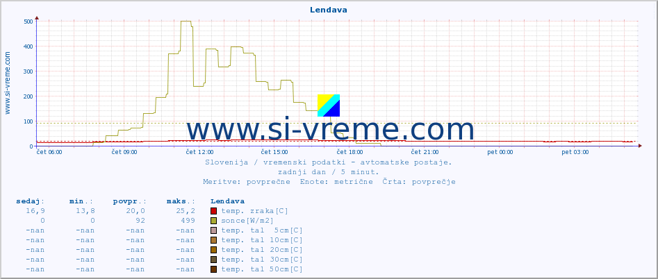 POVPREČJE :: Lendava :: temp. zraka | vlaga | smer vetra | hitrost vetra | sunki vetra | tlak | padavine | sonce | temp. tal  5cm | temp. tal 10cm | temp. tal 20cm | temp. tal 30cm | temp. tal 50cm :: zadnji dan / 5 minut.