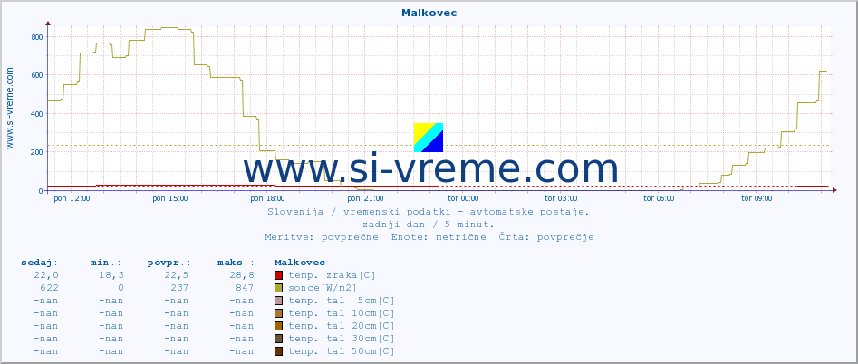 POVPREČJE :: Malkovec :: temp. zraka | vlaga | smer vetra | hitrost vetra | sunki vetra | tlak | padavine | sonce | temp. tal  5cm | temp. tal 10cm | temp. tal 20cm | temp. tal 30cm | temp. tal 50cm :: zadnji dan / 5 minut.