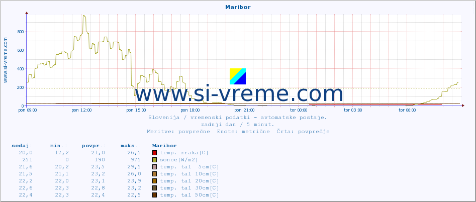 POVPREČJE :: Maribor :: temp. zraka | vlaga | smer vetra | hitrost vetra | sunki vetra | tlak | padavine | sonce | temp. tal  5cm | temp. tal 10cm | temp. tal 20cm | temp. tal 30cm | temp. tal 50cm :: zadnji dan / 5 minut.