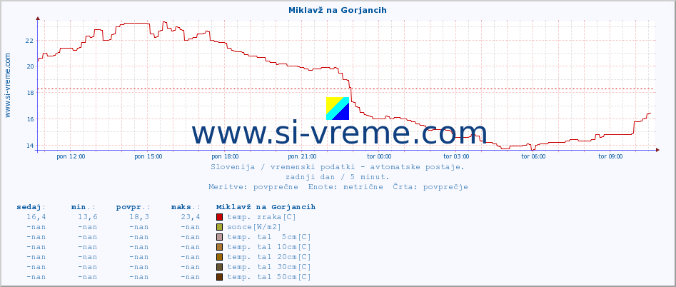 POVPREČJE :: Miklavž na Gorjancih :: temp. zraka | vlaga | smer vetra | hitrost vetra | sunki vetra | tlak | padavine | sonce | temp. tal  5cm | temp. tal 10cm | temp. tal 20cm | temp. tal 30cm | temp. tal 50cm :: zadnji dan / 5 minut.