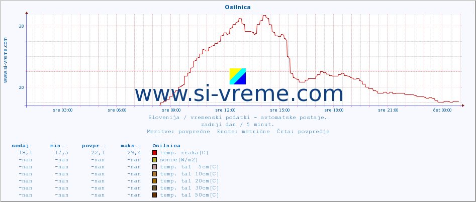 POVPREČJE :: Osilnica :: temp. zraka | vlaga | smer vetra | hitrost vetra | sunki vetra | tlak | padavine | sonce | temp. tal  5cm | temp. tal 10cm | temp. tal 20cm | temp. tal 30cm | temp. tal 50cm :: zadnji dan / 5 minut.