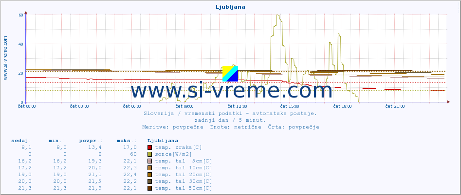 POVPREČJE :: Otlica :: temp. zraka | vlaga | smer vetra | hitrost vetra | sunki vetra | tlak | padavine | sonce | temp. tal  5cm | temp. tal 10cm | temp. tal 20cm | temp. tal 30cm | temp. tal 50cm :: zadnji dan / 5 minut.