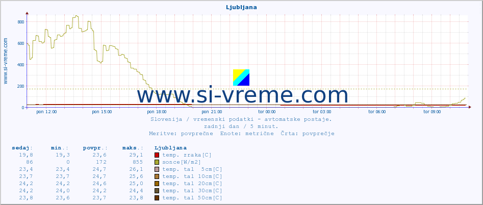 POVPREČJE :: Predel :: temp. zraka | vlaga | smer vetra | hitrost vetra | sunki vetra | tlak | padavine | sonce | temp. tal  5cm | temp. tal 10cm | temp. tal 20cm | temp. tal 30cm | temp. tal 50cm :: zadnji dan / 5 minut.