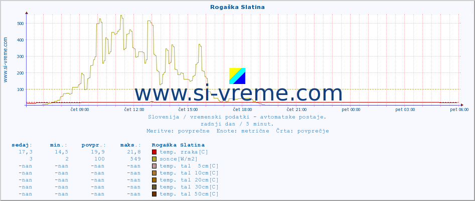 POVPREČJE :: Rogaška Slatina :: temp. zraka | vlaga | smer vetra | hitrost vetra | sunki vetra | tlak | padavine | sonce | temp. tal  5cm | temp. tal 10cm | temp. tal 20cm | temp. tal 30cm | temp. tal 50cm :: zadnji dan / 5 minut.