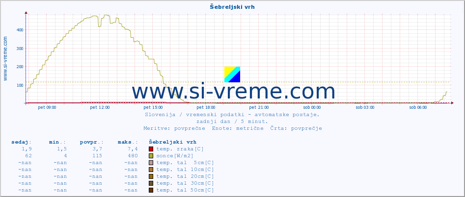 POVPREČJE :: Šebreljski vrh :: temp. zraka | vlaga | smer vetra | hitrost vetra | sunki vetra | tlak | padavine | sonce | temp. tal  5cm | temp. tal 10cm | temp. tal 20cm | temp. tal 30cm | temp. tal 50cm :: zadnji dan / 5 minut.