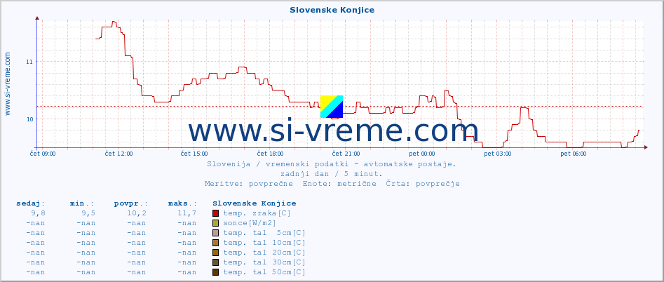 POVPREČJE :: Slovenske Konjice :: temp. zraka | vlaga | smer vetra | hitrost vetra | sunki vetra | tlak | padavine | sonce | temp. tal  5cm | temp. tal 10cm | temp. tal 20cm | temp. tal 30cm | temp. tal 50cm :: zadnji dan / 5 minut.