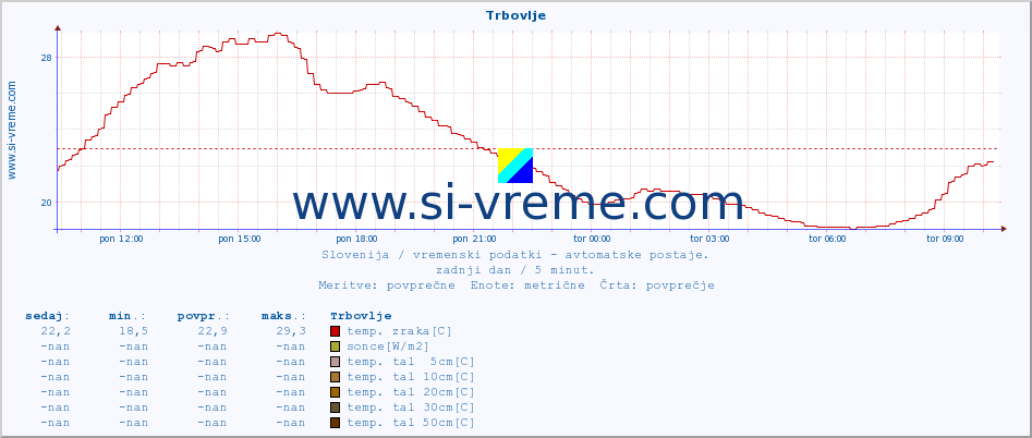 POVPREČJE :: Trbovlje :: temp. zraka | vlaga | smer vetra | hitrost vetra | sunki vetra | tlak | padavine | sonce | temp. tal  5cm | temp. tal 10cm | temp. tal 20cm | temp. tal 30cm | temp. tal 50cm :: zadnji dan / 5 minut.