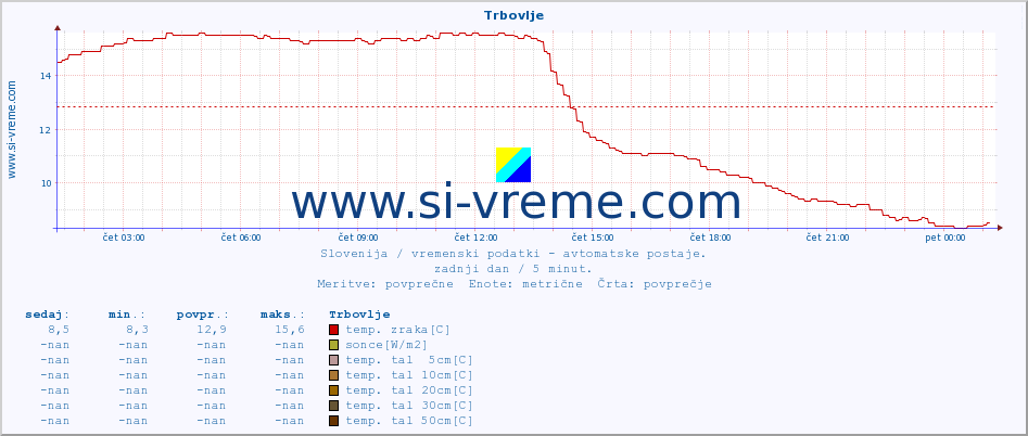 POVPREČJE :: Trbovlje :: temp. zraka | vlaga | smer vetra | hitrost vetra | sunki vetra | tlak | padavine | sonce | temp. tal  5cm | temp. tal 10cm | temp. tal 20cm | temp. tal 30cm | temp. tal 50cm :: zadnji dan / 5 minut.