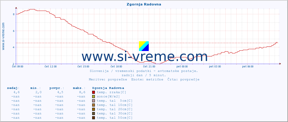 POVPREČJE :: Zgornja Radovna :: temp. zraka | vlaga | smer vetra | hitrost vetra | sunki vetra | tlak | padavine | sonce | temp. tal  5cm | temp. tal 10cm | temp. tal 20cm | temp. tal 30cm | temp. tal 50cm :: zadnji dan / 5 minut.