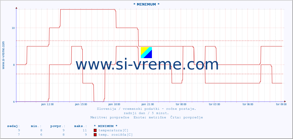 POVPREČJE :: * MINIMUM * :: temperatura | vlaga | smer vetra | hitrost vetra | sunki vetra | tlak | padavine | temp. rosišča :: zadnji dan / 5 minut.