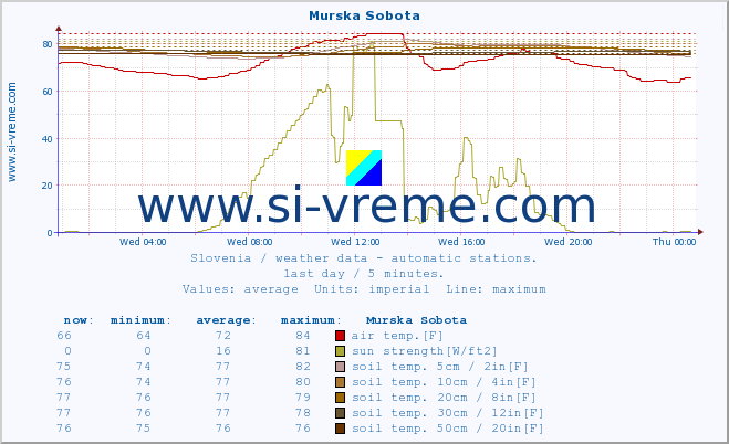  :: Murska Sobota :: air temp. | humi- dity | wind dir. | wind speed | wind gusts | air pressure | precipi- tation | sun strength | soil temp. 5cm / 2in | soil temp. 10cm / 4in | soil temp. 20cm / 8in | soil temp. 30cm / 12in | soil temp. 50cm / 20in :: last day / 5 minutes.