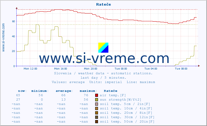  :: Rateče :: air temp. | humi- dity | wind dir. | wind speed | wind gusts | air pressure | precipi- tation | sun strength | soil temp. 5cm / 2in | soil temp. 10cm / 4in | soil temp. 20cm / 8in | soil temp. 30cm / 12in | soil temp. 50cm / 20in :: last day / 5 minutes.