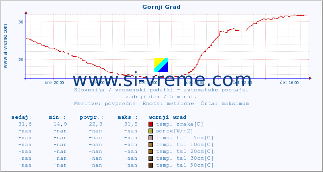 POVPREČJE :: Gornji Grad :: temp. zraka | vlaga | smer vetra | hitrost vetra | sunki vetra | tlak | padavine | sonce | temp. tal  5cm | temp. tal 10cm | temp. tal 20cm | temp. tal 30cm | temp. tal 50cm :: zadnji dan / 5 minut.