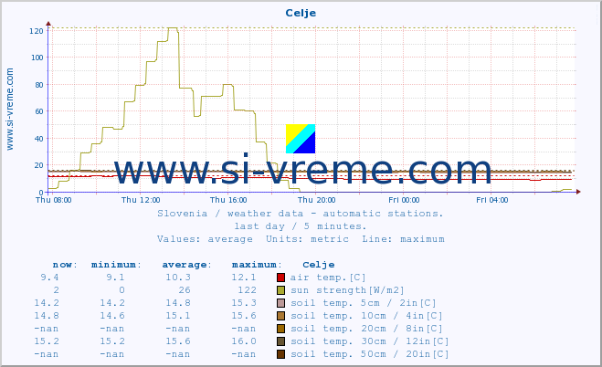  :: Celje :: air temp. | humi- dity | wind dir. | wind speed | wind gusts | air pressure | precipi- tation | sun strength | soil temp. 5cm / 2in | soil temp. 10cm / 4in | soil temp. 20cm / 8in | soil temp. 30cm / 12in | soil temp. 50cm / 20in :: last day / 5 minutes.