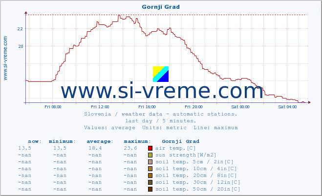  :: Gornji Grad :: air temp. | humi- dity | wind dir. | wind speed | wind gusts | air pressure | precipi- tation | sun strength | soil temp. 5cm / 2in | soil temp. 10cm / 4in | soil temp. 20cm / 8in | soil temp. 30cm / 12in | soil temp. 50cm / 20in :: last day / 5 minutes.