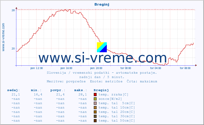 POVPREČJE :: Breginj :: temp. zraka | vlaga | smer vetra | hitrost vetra | sunki vetra | tlak | padavine | sonce | temp. tal  5cm | temp. tal 10cm | temp. tal 20cm | temp. tal 30cm | temp. tal 50cm :: zadnji dan / 5 minut.