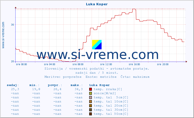 POVPREČJE :: Luka Koper :: temp. zraka | vlaga | smer vetra | hitrost vetra | sunki vetra | tlak | padavine | sonce | temp. tal  5cm | temp. tal 10cm | temp. tal 20cm | temp. tal 30cm | temp. tal 50cm :: zadnji dan / 5 minut.