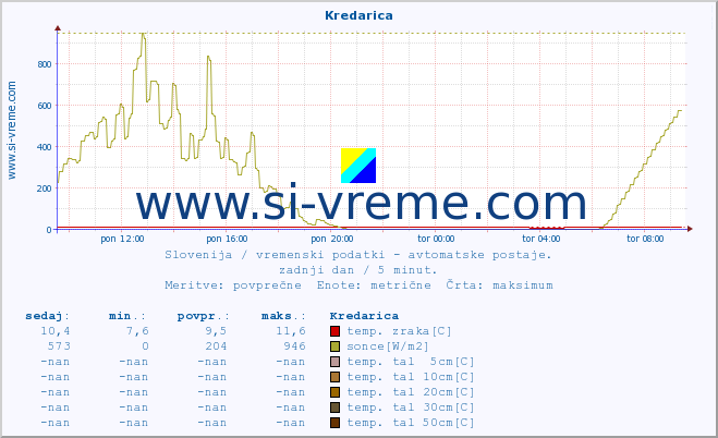 POVPREČJE :: Kredarica :: temp. zraka | vlaga | smer vetra | hitrost vetra | sunki vetra | tlak | padavine | sonce | temp. tal  5cm | temp. tal 10cm | temp. tal 20cm | temp. tal 30cm | temp. tal 50cm :: zadnji dan / 5 minut.