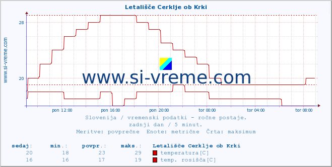 POVPREČJE :: Letališče Cerklje ob Krki :: temperatura | vlaga | smer vetra | hitrost vetra | sunki vetra | tlak | padavine | temp. rosišča :: zadnji dan / 5 minut.