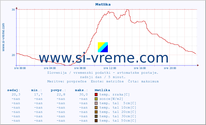 POVPREČJE :: Metlika :: temp. zraka | vlaga | smer vetra | hitrost vetra | sunki vetra | tlak | padavine | sonce | temp. tal  5cm | temp. tal 10cm | temp. tal 20cm | temp. tal 30cm | temp. tal 50cm :: zadnji dan / 5 minut.