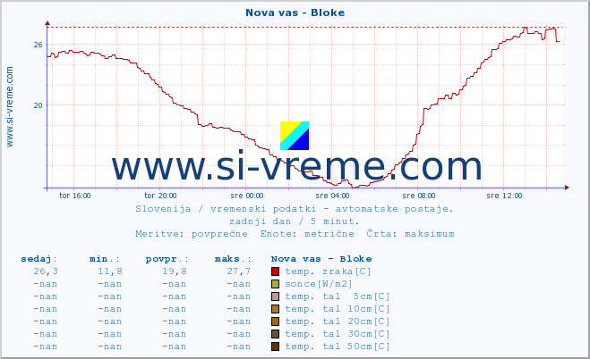 POVPREČJE :: Nova vas - Bloke :: temp. zraka | vlaga | smer vetra | hitrost vetra | sunki vetra | tlak | padavine | sonce | temp. tal  5cm | temp. tal 10cm | temp. tal 20cm | temp. tal 30cm | temp. tal 50cm :: zadnji dan / 5 minut.