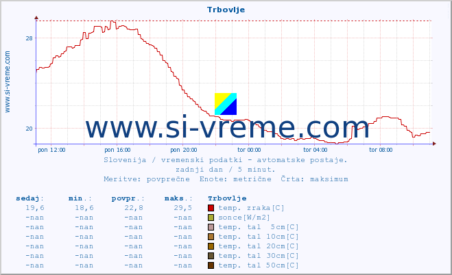 POVPREČJE :: Trbovlje :: temp. zraka | vlaga | smer vetra | hitrost vetra | sunki vetra | tlak | padavine | sonce | temp. tal  5cm | temp. tal 10cm | temp. tal 20cm | temp. tal 30cm | temp. tal 50cm :: zadnji dan / 5 minut.