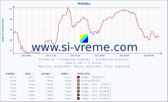 POVPREČJE :: Vrhnika :: temp. zraka | vlaga | smer vetra | hitrost vetra | sunki vetra | tlak | padavine | sonce | temp. tal  5cm | temp. tal 10cm | temp. tal 20cm | temp. tal 30cm | temp. tal 50cm :: zadnji dan / 5 minut.