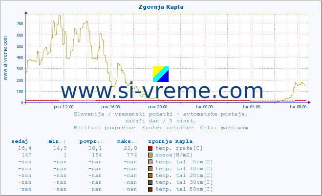 POVPREČJE :: Zgornja Kapla :: temp. zraka | vlaga | smer vetra | hitrost vetra | sunki vetra | tlak | padavine | sonce | temp. tal  5cm | temp. tal 10cm | temp. tal 20cm | temp. tal 30cm | temp. tal 50cm :: zadnji dan / 5 minut.