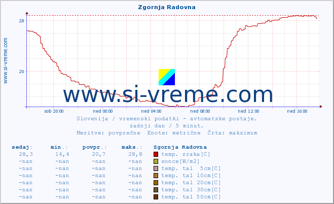 POVPREČJE :: Zgornja Radovna :: temp. zraka | vlaga | smer vetra | hitrost vetra | sunki vetra | tlak | padavine | sonce | temp. tal  5cm | temp. tal 10cm | temp. tal 20cm | temp. tal 30cm | temp. tal 50cm :: zadnji dan / 5 minut.