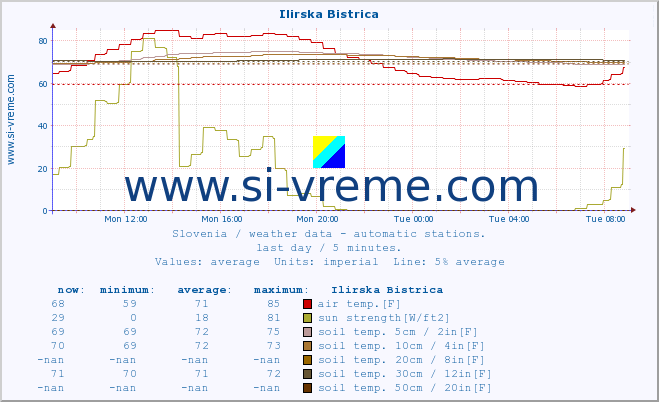  :: Ilirska Bistrica :: air temp. | humi- dity | wind dir. | wind speed | wind gusts | air pressure | precipi- tation | sun strength | soil temp. 5cm / 2in | soil temp. 10cm / 4in | soil temp. 20cm / 8in | soil temp. 30cm / 12in | soil temp. 50cm / 20in :: last day / 5 minutes.