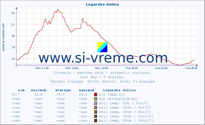  :: Logarska dolina :: air temp. | humi- dity | wind dir. | wind speed | wind gusts | air pressure | precipi- tation | sun strength | soil temp. 5cm / 2in | soil temp. 10cm / 4in | soil temp. 20cm / 8in | soil temp. 30cm / 12in | soil temp. 50cm / 20in :: last day / 5 minutes.