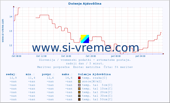 POVPREČJE :: Dolenje Ajdovščina :: temp. zraka | vlaga | smer vetra | hitrost vetra | sunki vetra | tlak | padavine | sonce | temp. tal  5cm | temp. tal 10cm | temp. tal 20cm | temp. tal 30cm | temp. tal 50cm :: zadnji dan / 5 minut.