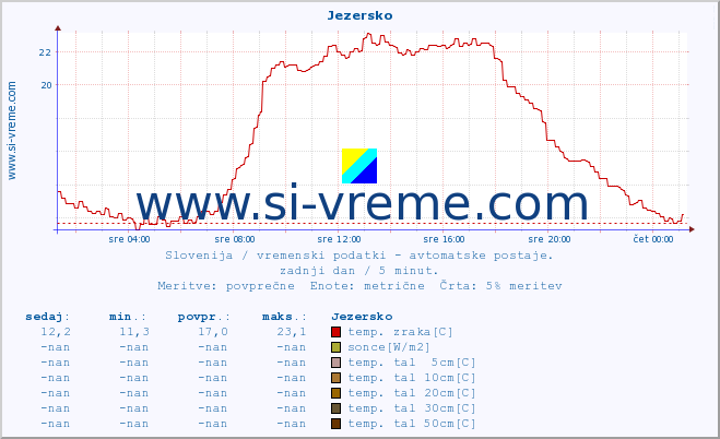 POVPREČJE :: Jezersko :: temp. zraka | vlaga | smer vetra | hitrost vetra | sunki vetra | tlak | padavine | sonce | temp. tal  5cm | temp. tal 10cm | temp. tal 20cm | temp. tal 30cm | temp. tal 50cm :: zadnji dan / 5 minut.