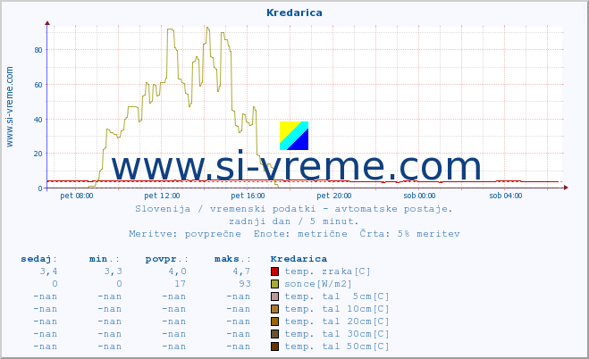 POVPREČJE :: Kredarica :: temp. zraka | vlaga | smer vetra | hitrost vetra | sunki vetra | tlak | padavine | sonce | temp. tal  5cm | temp. tal 10cm | temp. tal 20cm | temp. tal 30cm | temp. tal 50cm :: zadnji dan / 5 minut.