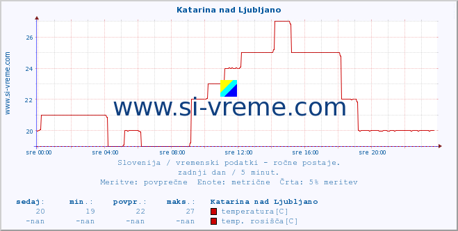 POVPREČJE :: Katarina nad Ljubljano :: temperatura | vlaga | smer vetra | hitrost vetra | sunki vetra | tlak | padavine | temp. rosišča :: zadnji dan / 5 minut.