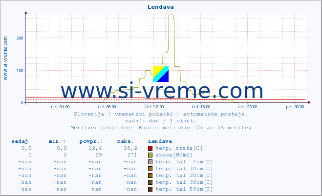 POVPREČJE :: Lendava :: temp. zraka | vlaga | smer vetra | hitrost vetra | sunki vetra | tlak | padavine | sonce | temp. tal  5cm | temp. tal 10cm | temp. tal 20cm | temp. tal 30cm | temp. tal 50cm :: zadnji dan / 5 minut.