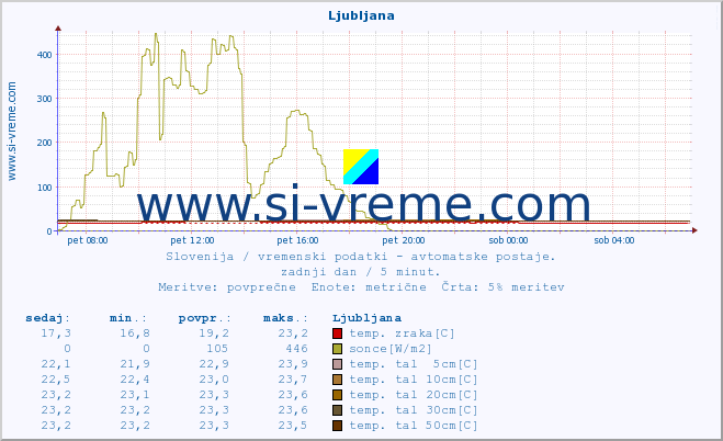 POVPREČJE :: Ljubljana :: temp. zraka | vlaga | smer vetra | hitrost vetra | sunki vetra | tlak | padavine | sonce | temp. tal  5cm | temp. tal 10cm | temp. tal 20cm | temp. tal 30cm | temp. tal 50cm :: zadnji dan / 5 minut.