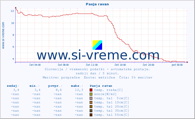 POVPREČJE :: Pasja ravan :: temp. zraka | vlaga | smer vetra | hitrost vetra | sunki vetra | tlak | padavine | sonce | temp. tal  5cm | temp. tal 10cm | temp. tal 20cm | temp. tal 30cm | temp. tal 50cm :: zadnji dan / 5 minut.