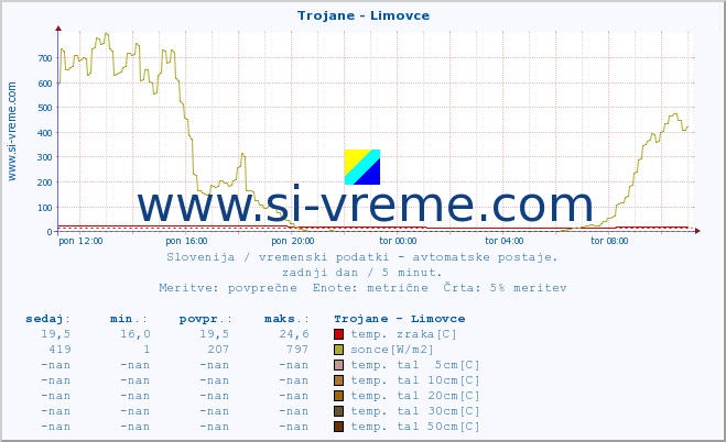 POVPREČJE :: Trojane - Limovce :: temp. zraka | vlaga | smer vetra | hitrost vetra | sunki vetra | tlak | padavine | sonce | temp. tal  5cm | temp. tal 10cm | temp. tal 20cm | temp. tal 30cm | temp. tal 50cm :: zadnji dan / 5 minut.